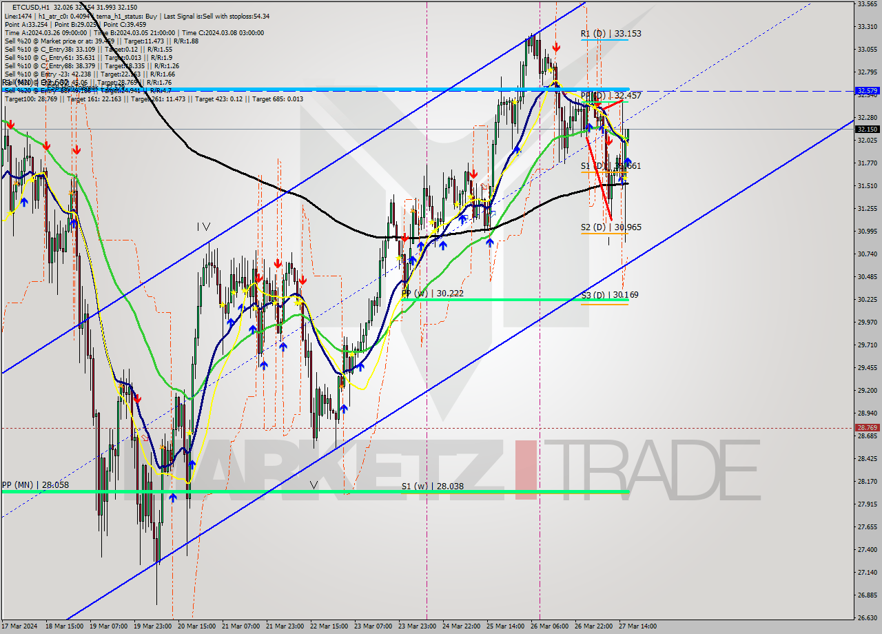 ETCUSD MultiTimeframe analysis at date 2024.03.27 17:00