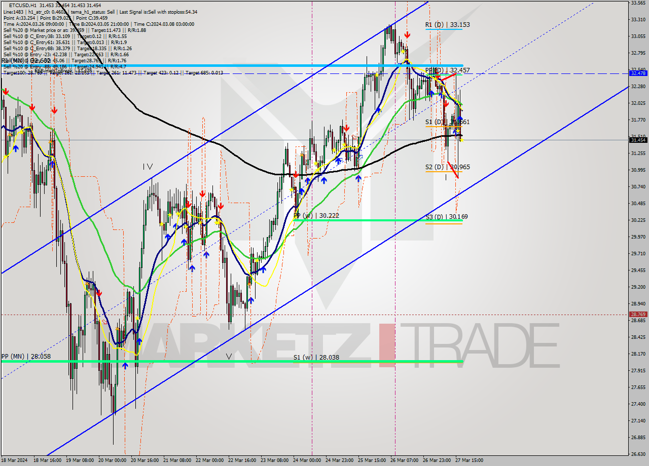 ETCUSD MultiTimeframe analysis at date 2024.03.27 18:00