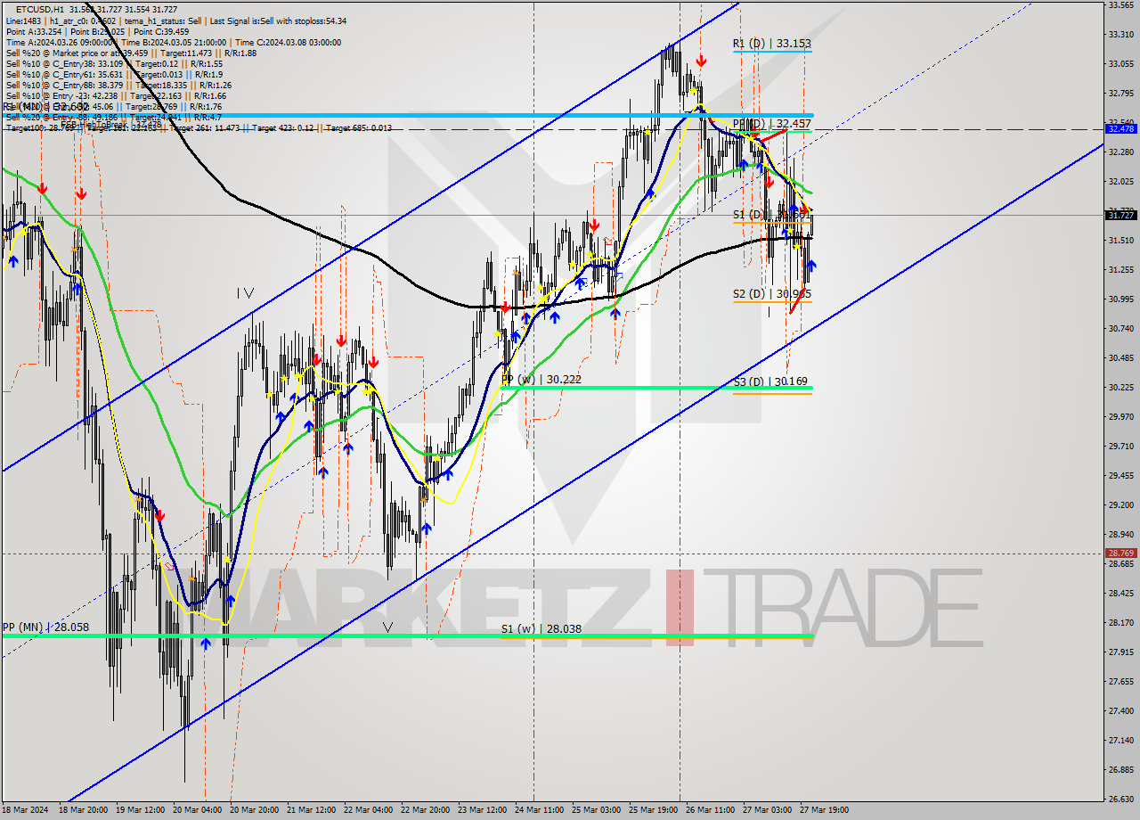 ETCUSD MultiTimeframe analysis at date 2024.03.27 22:09