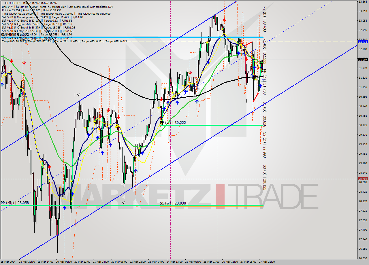 ETCUSD MultiTimeframe analysis at date 2024.03.28 00:47