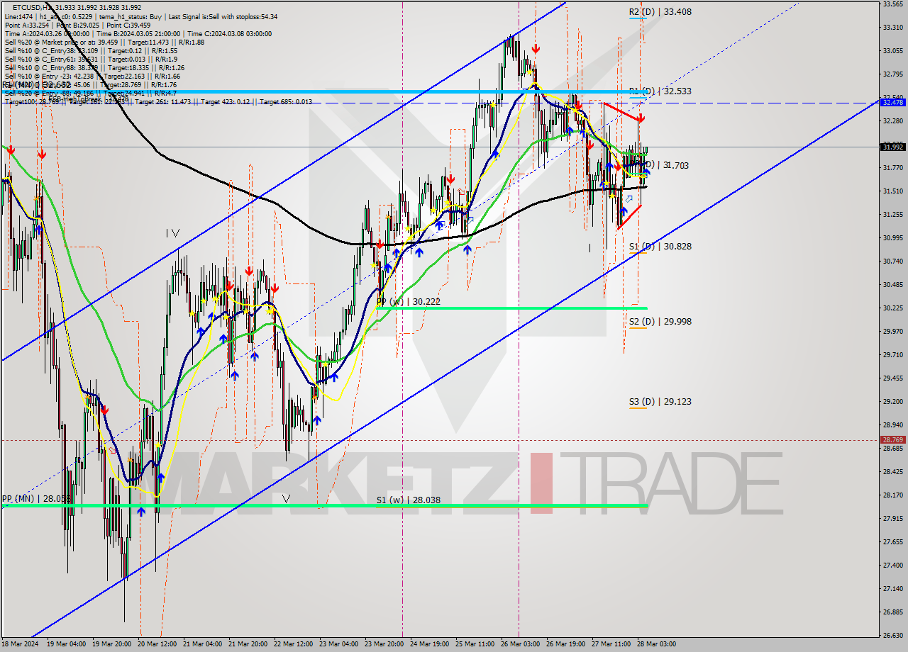 ETCUSD MultiTimeframe analysis at date 2024.03.28 06:00