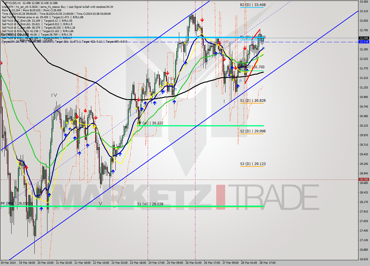 ETCUSD MultiTimeframe analysis at date 2024.03.28 20:18