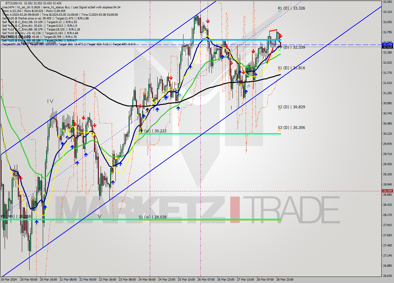 ETCUSD MultiTimeframe analysis at date 2024.03.29 02:10