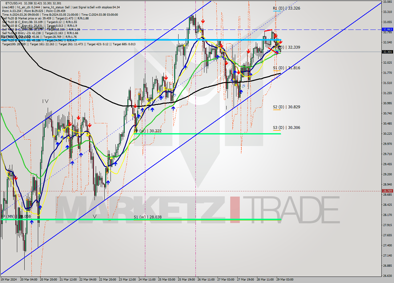 ETCUSD MultiTimeframe analysis at date 2024.03.29 06:23
