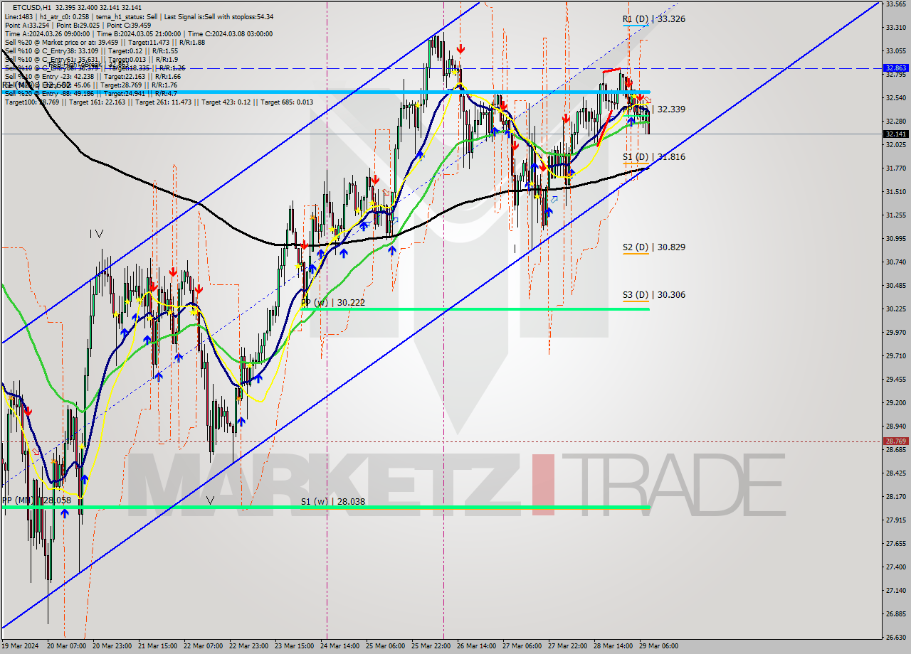 ETCUSD MultiTimeframe analysis at date 2024.03.29 09:34