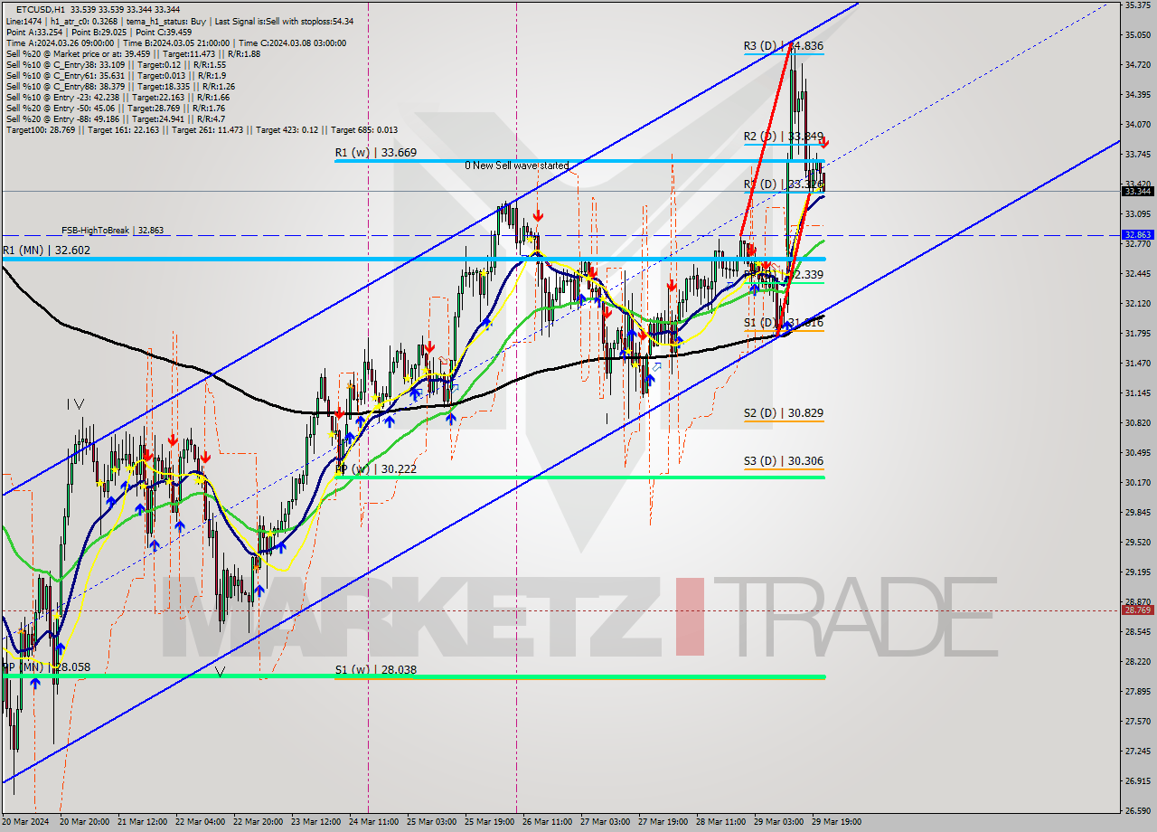 ETCUSD MultiTimeframe analysis at date 2024.03.29 22:24