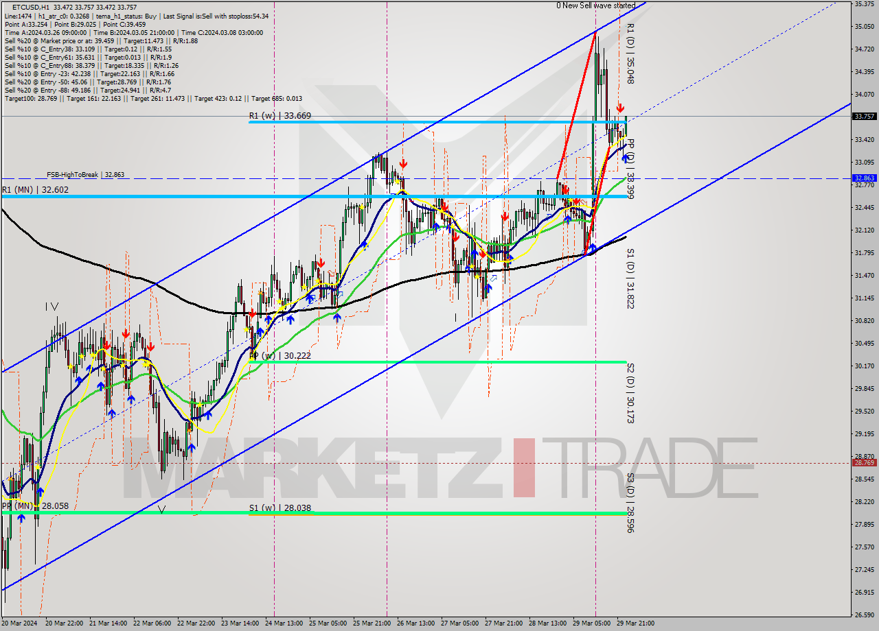 ETCUSD MultiTimeframe analysis at date 2024.03.30 00:27