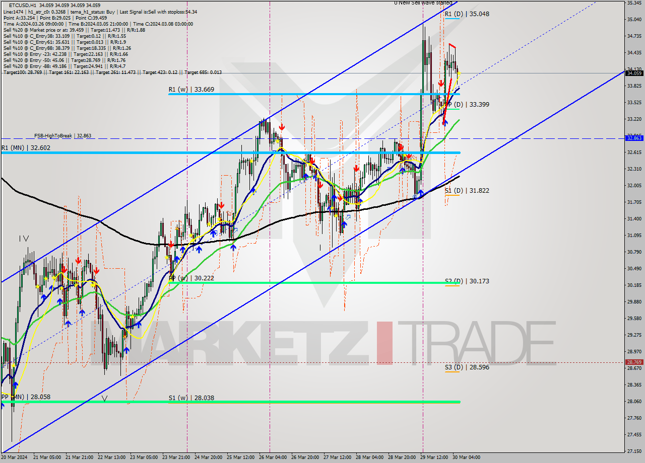 ETCUSD MultiTimeframe analysis at date 2024.03.30 07:00