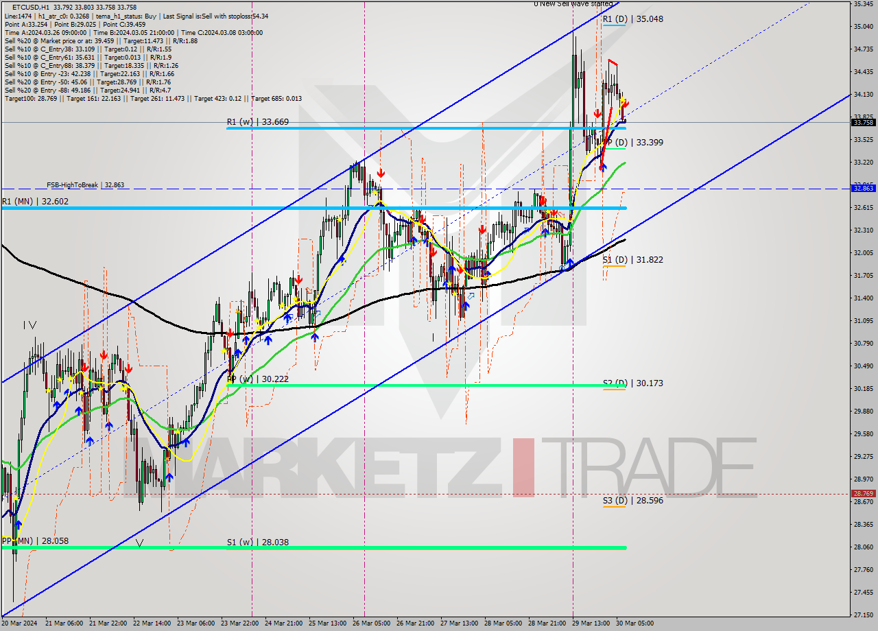 ETCUSD MultiTimeframe analysis at date 2024.03.30 08:01