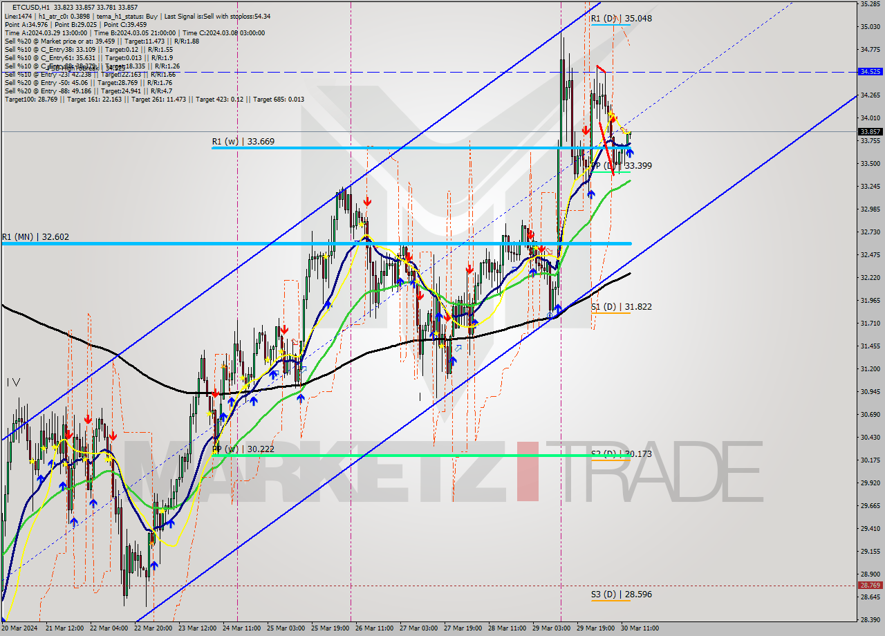 ETCUSD MultiTimeframe analysis at date 2024.03.30 14:07