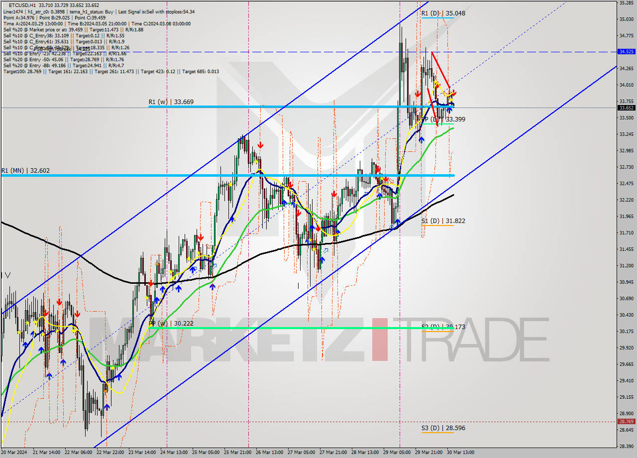 ETCUSD MultiTimeframe analysis at date 2024.03.30 16:06