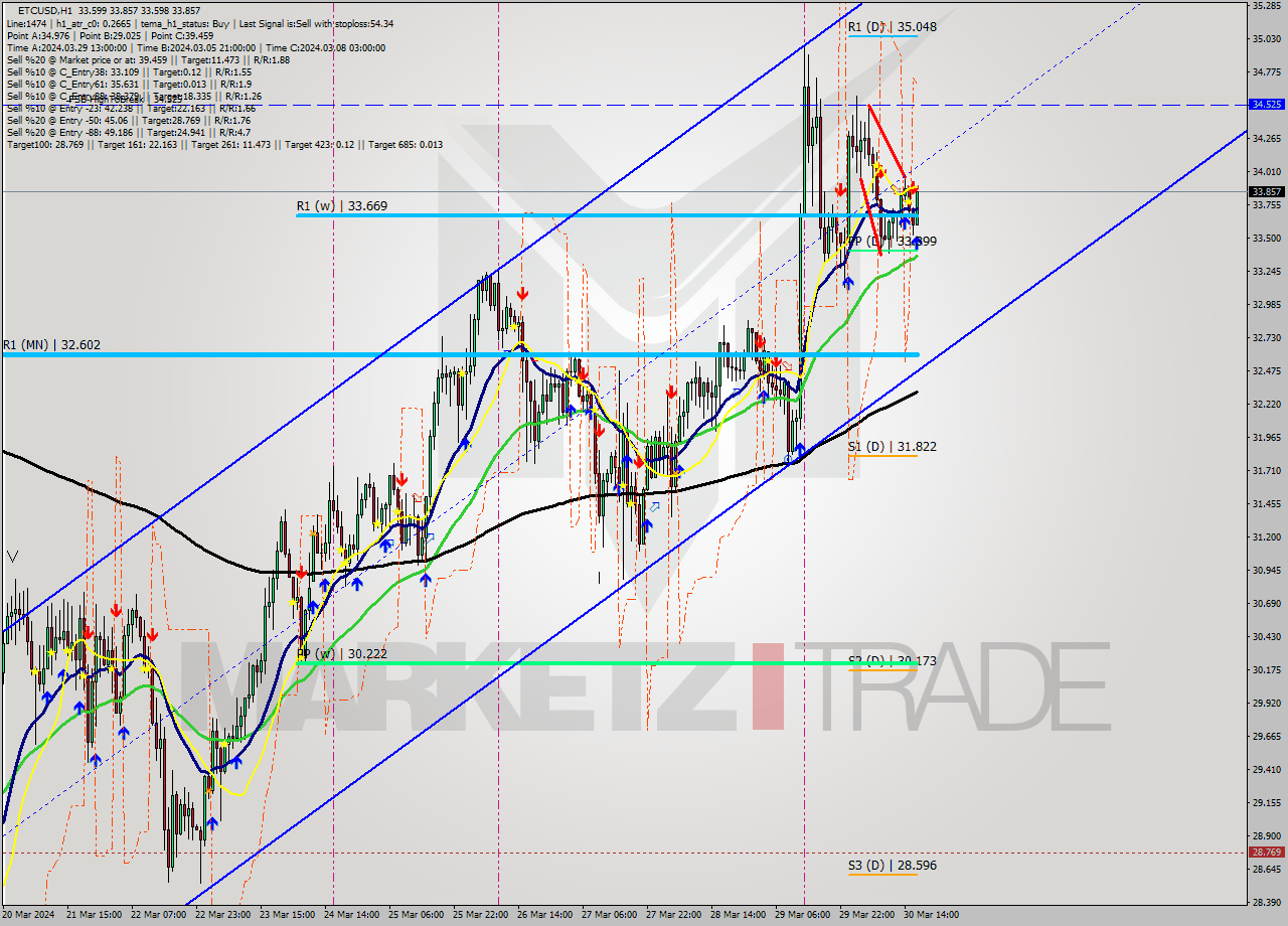 ETCUSD MultiTimeframe analysis at date 2024.03.30 17:17