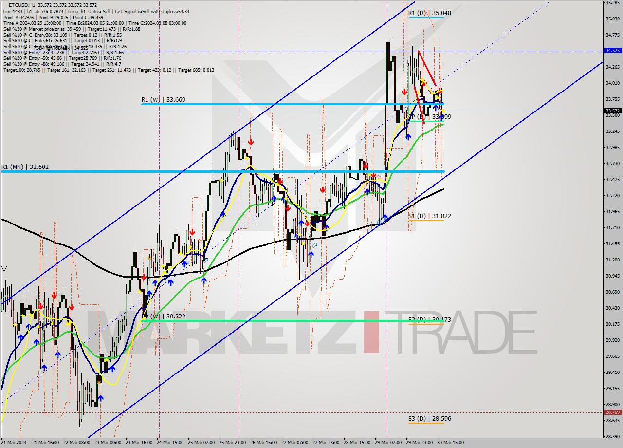 ETCUSD MultiTimeframe analysis at date 2024.03.30 18:00