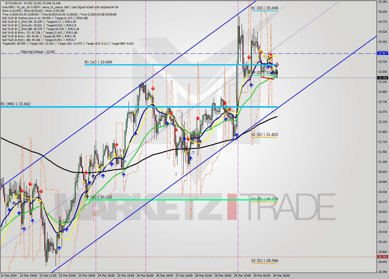 ETCUSD MultiTimeframe analysis at date 2024.03.30 21:04