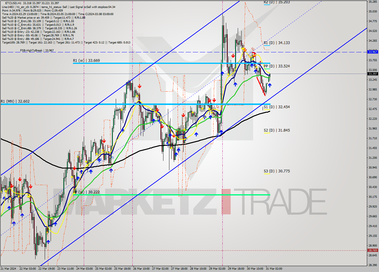 ETCUSD MultiTimeframe analysis at date 2024.03.31 05:13