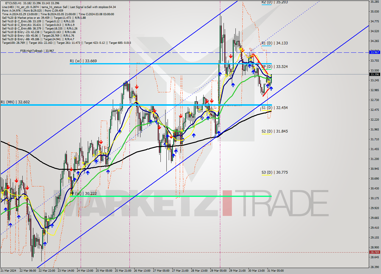 ETCUSD MultiTimeframe analysis at date 2024.03.31 08:14