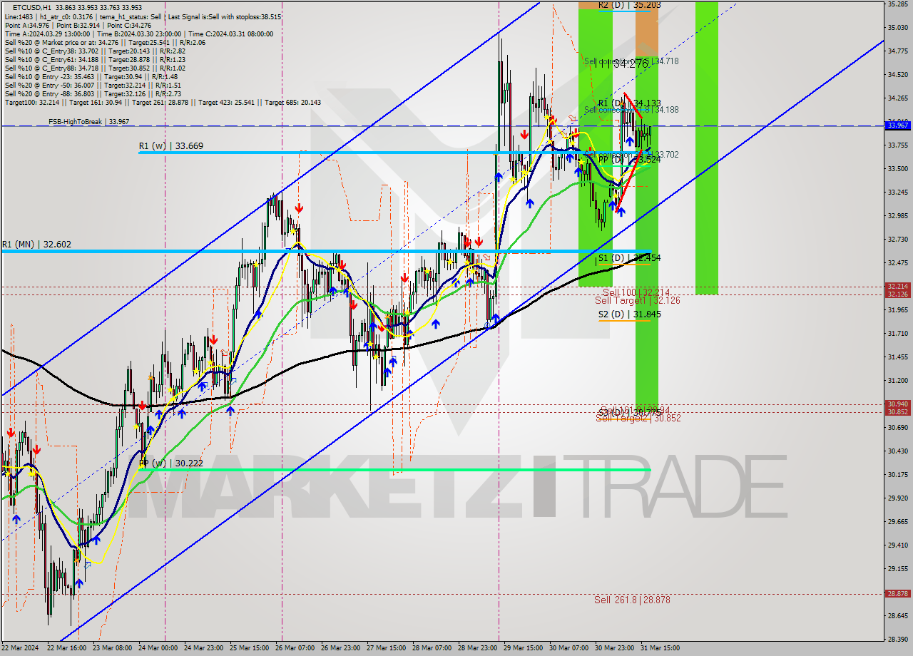 ETCUSD MultiTimeframe analysis at date 2024.03.31 18:58