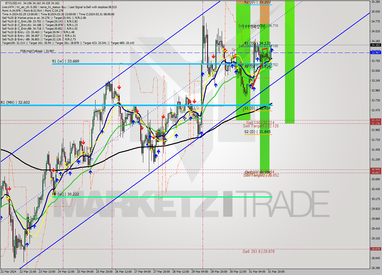 ETCUSD MultiTimeframe analysis at date 2024.03.31 23:00