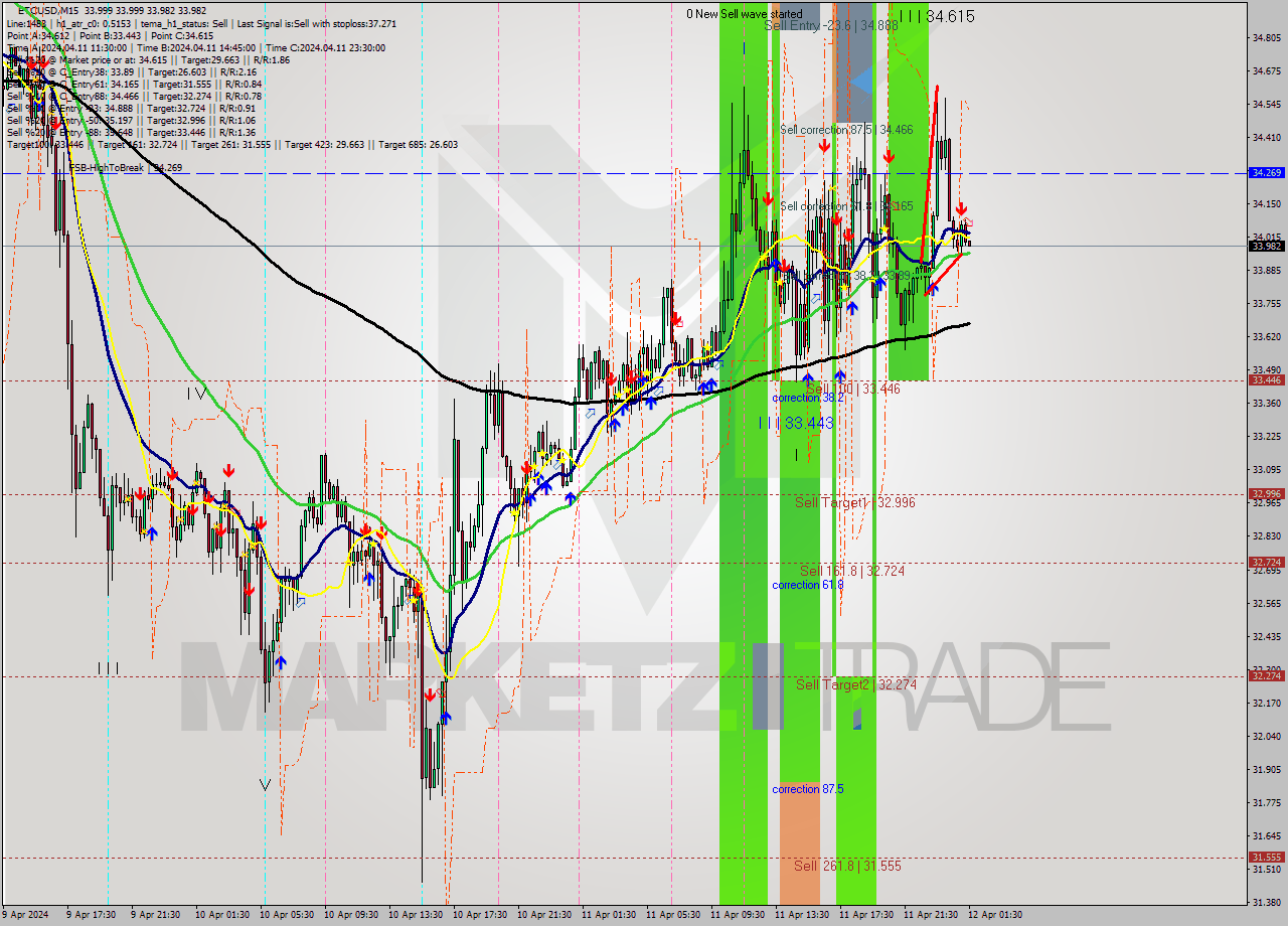 ETCUSD M15 Signal