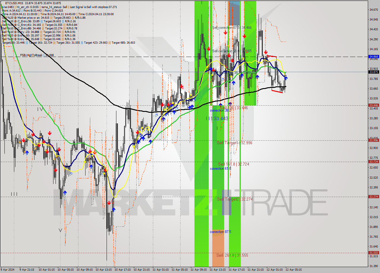 ETCUSD M15 Signal