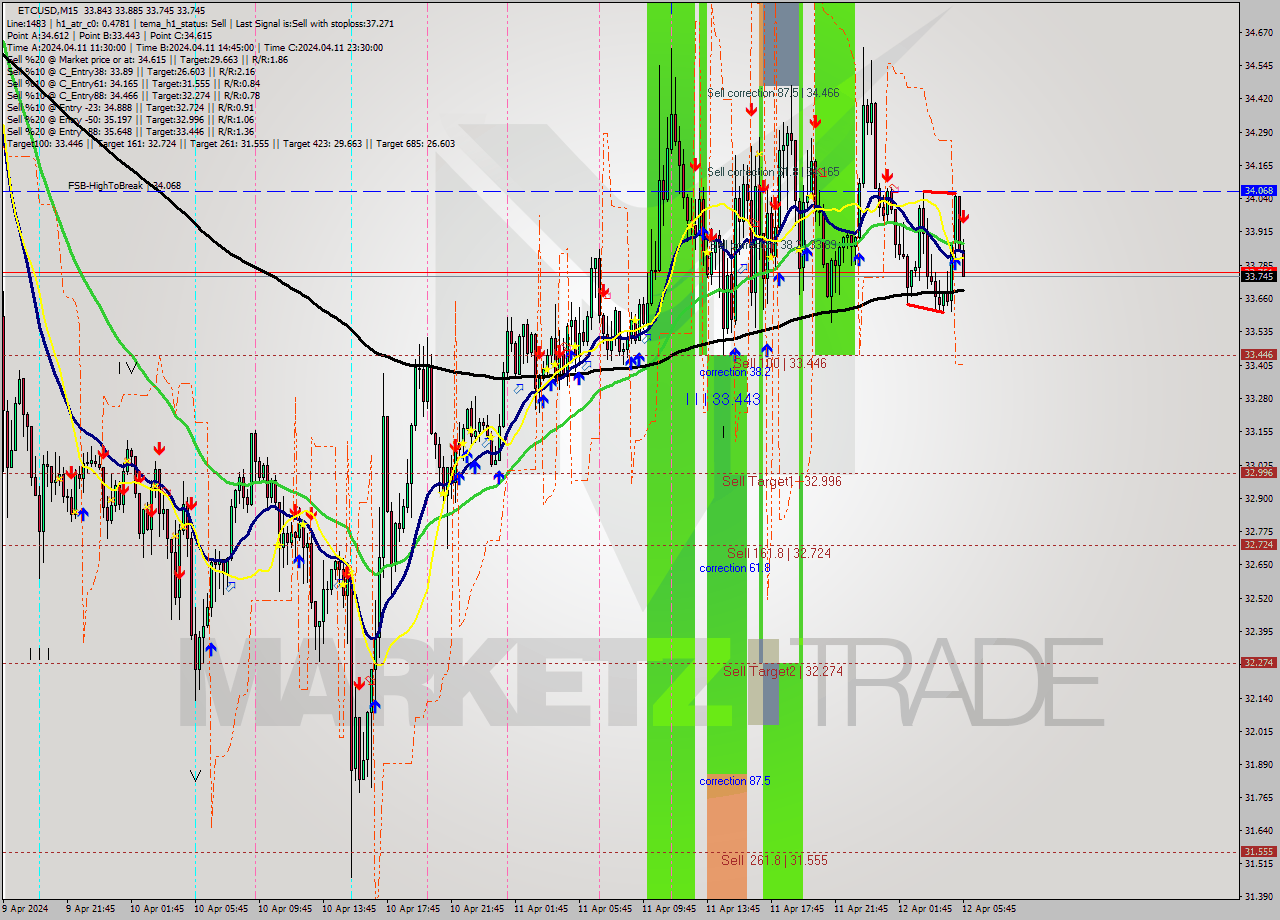 ETCUSD M15 Signal