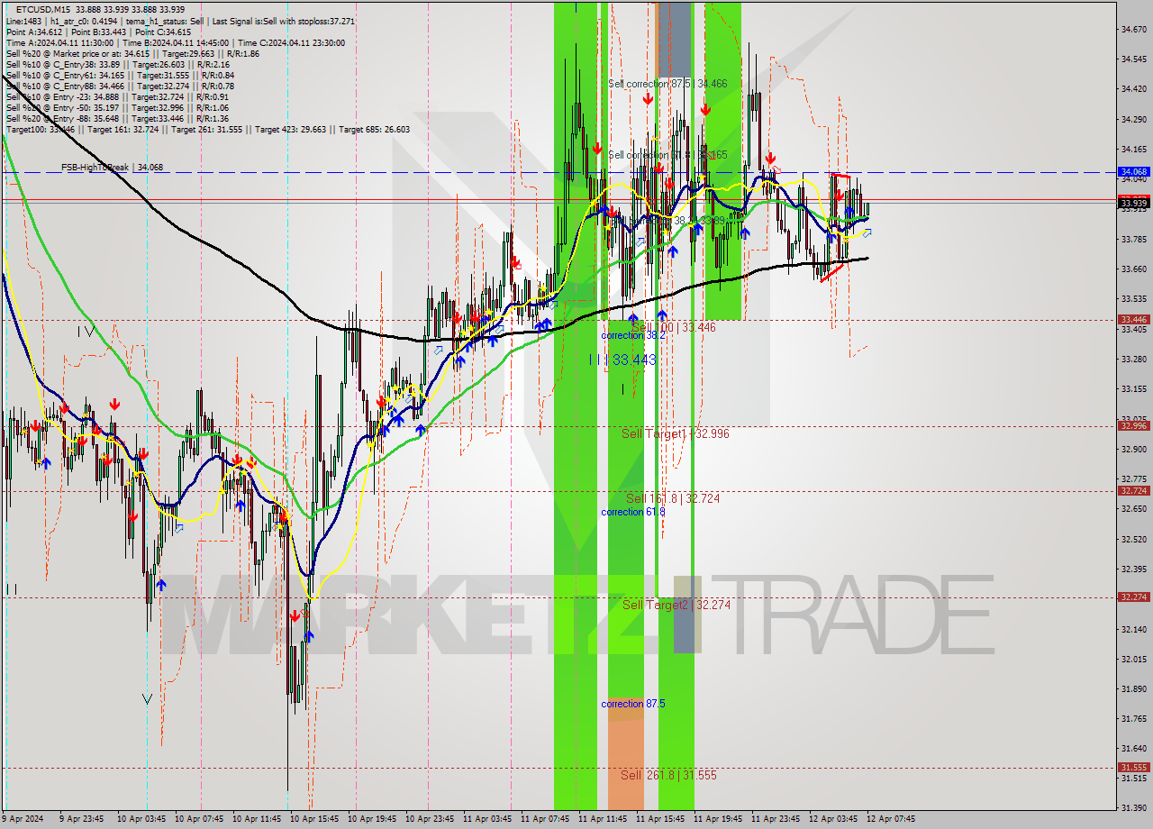 ETCUSD M15 Signal