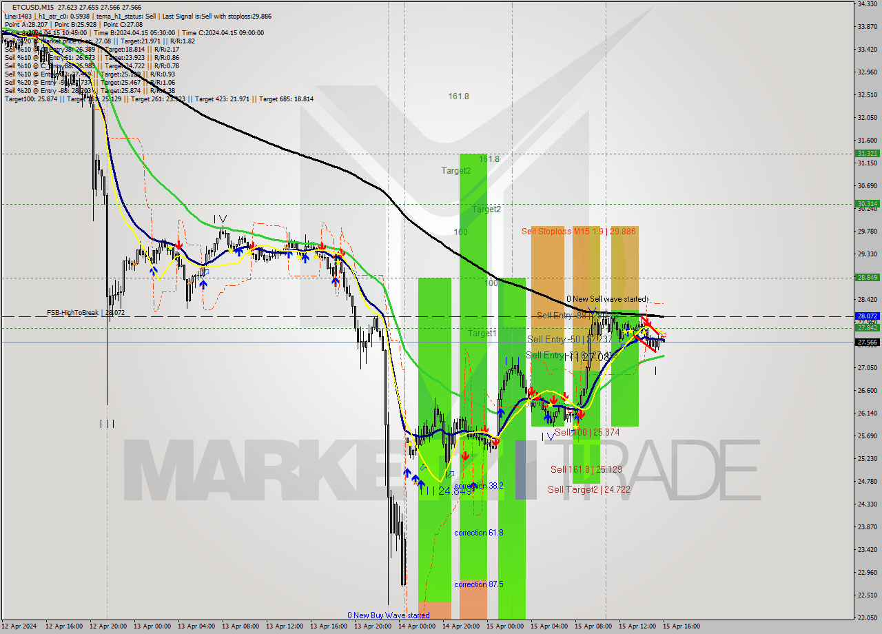 ETCUSD M15 Signal