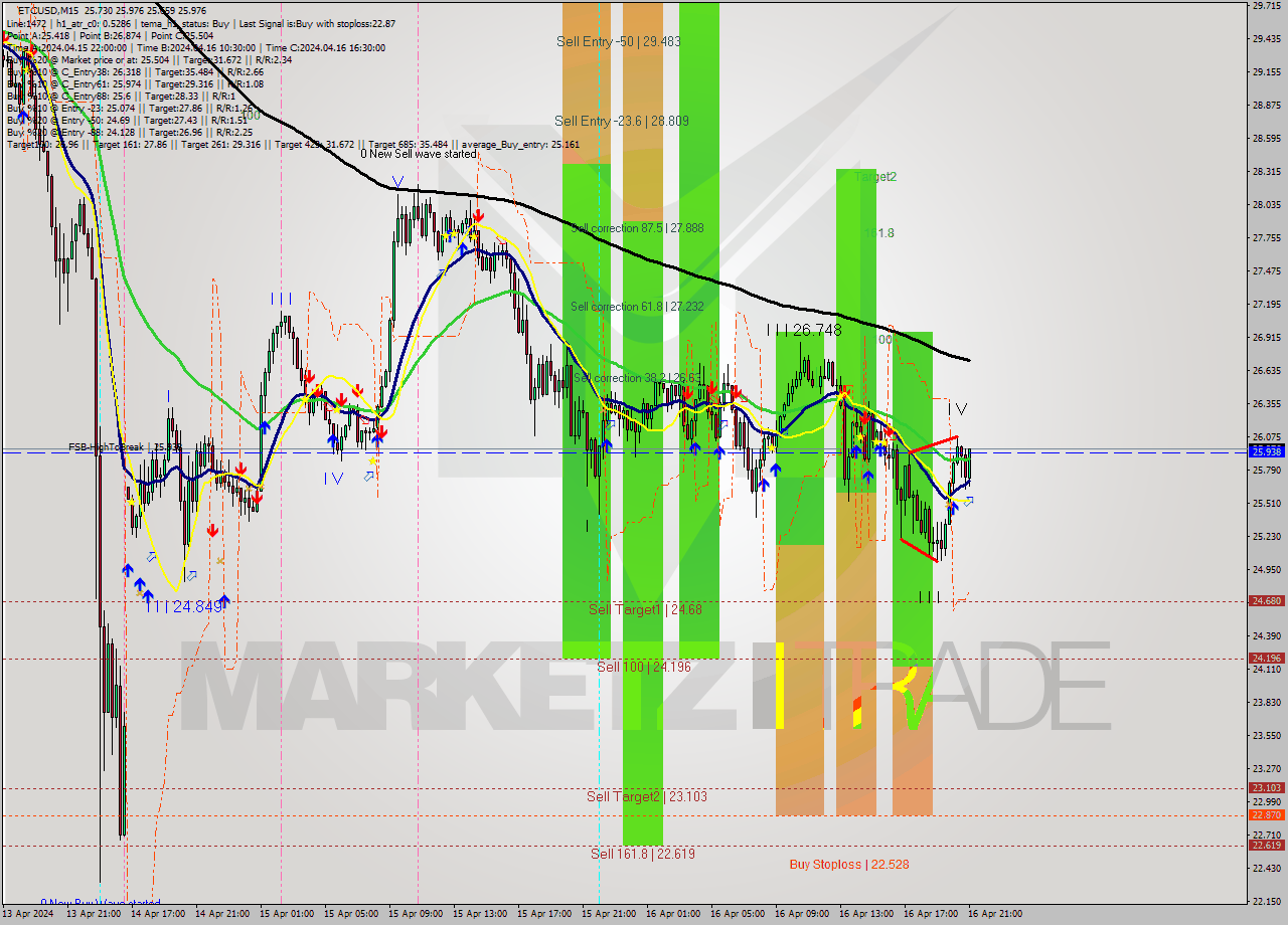 ETCUSD M15 Signal