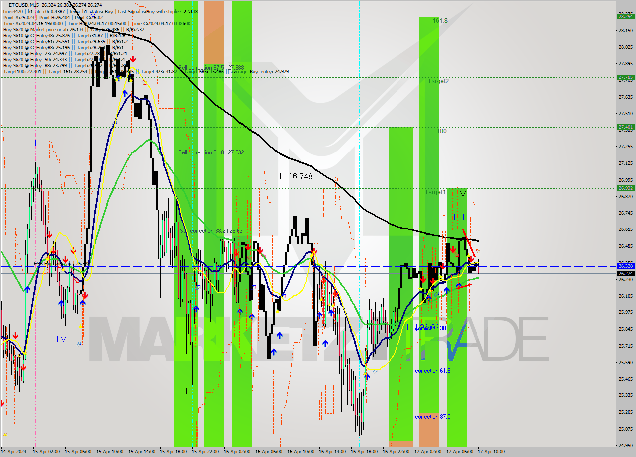 ETCUSD M15 Signal