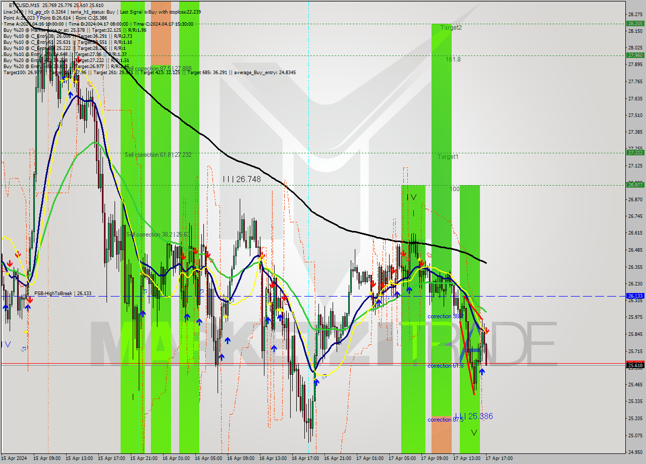 ETCUSD M15 Signal