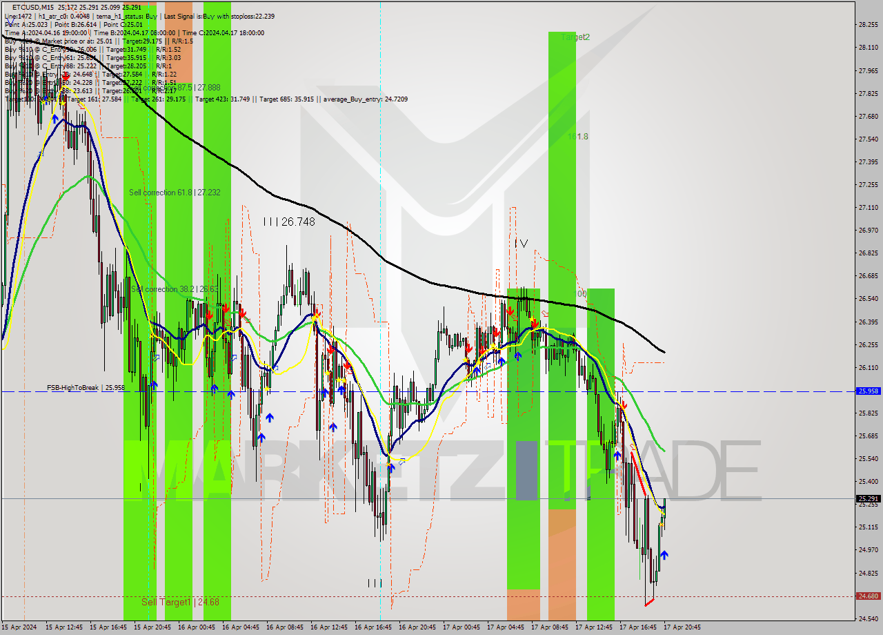 ETCUSD M15 Signal