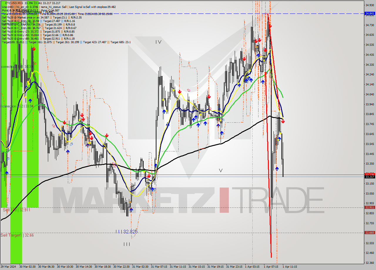 ETCUSD M15 Signal