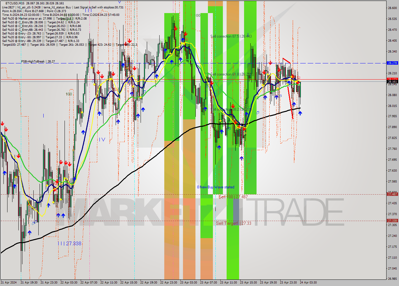 ETCUSD M15 Signal