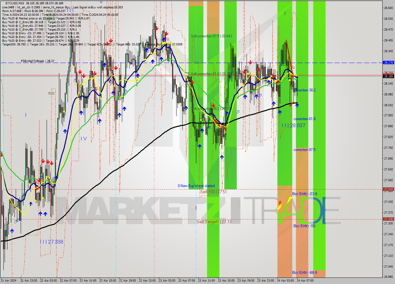 ETCUSD M15 Signal