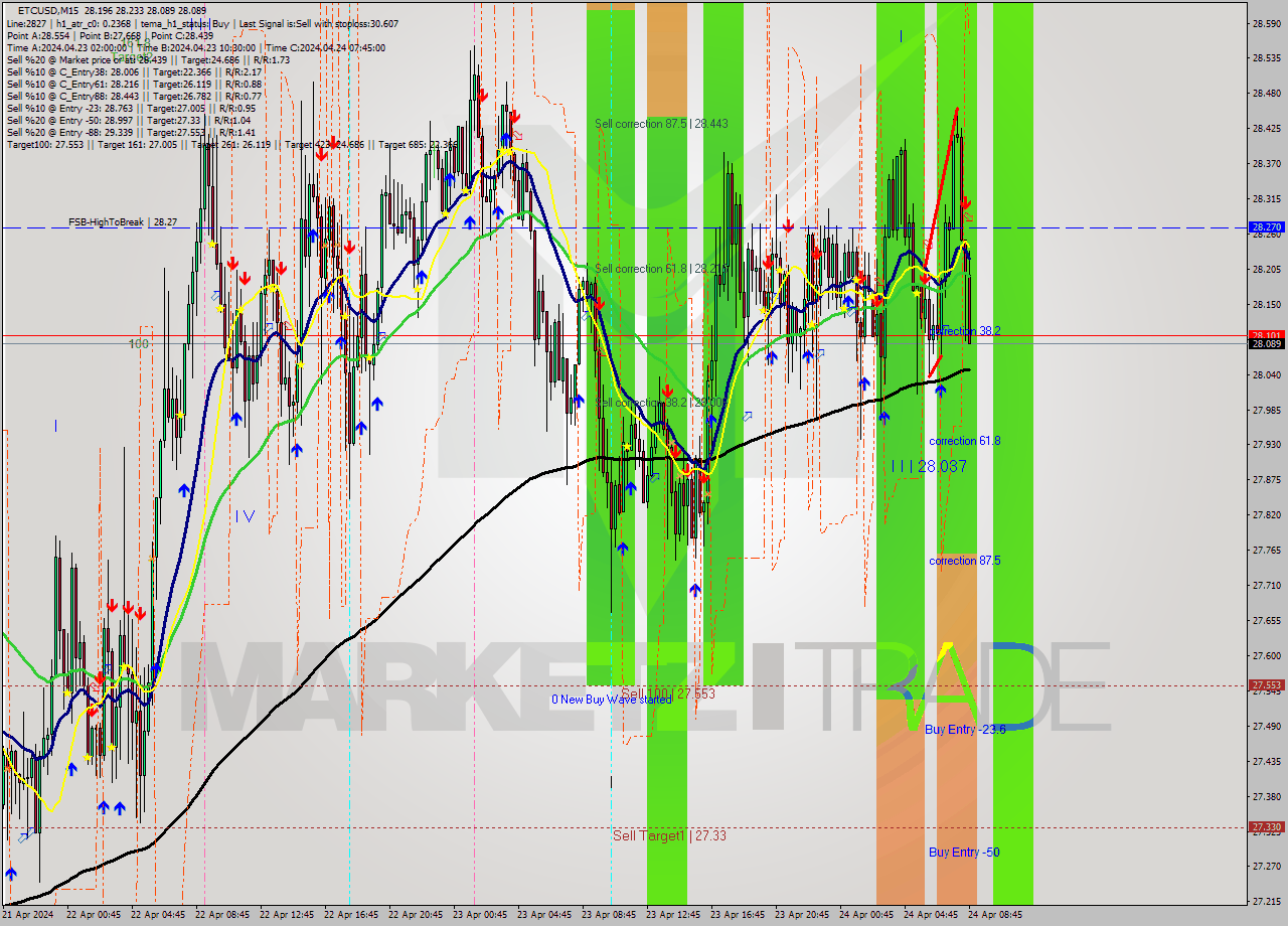 ETCUSD M15 Signal