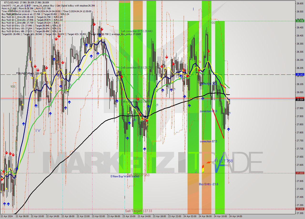 ETCUSD M15 Signal