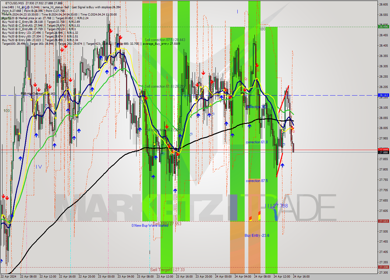 ETCUSD M15 Signal