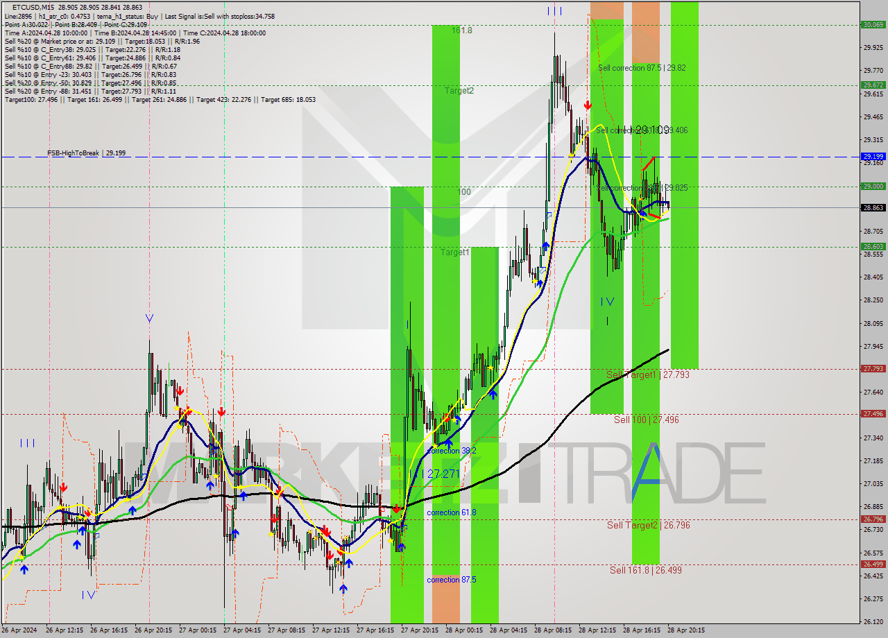 ETCUSD M15 Signal