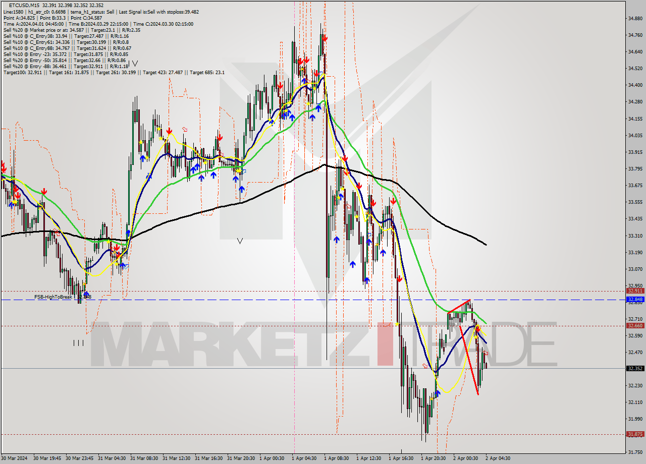 ETCUSD M15 Signal