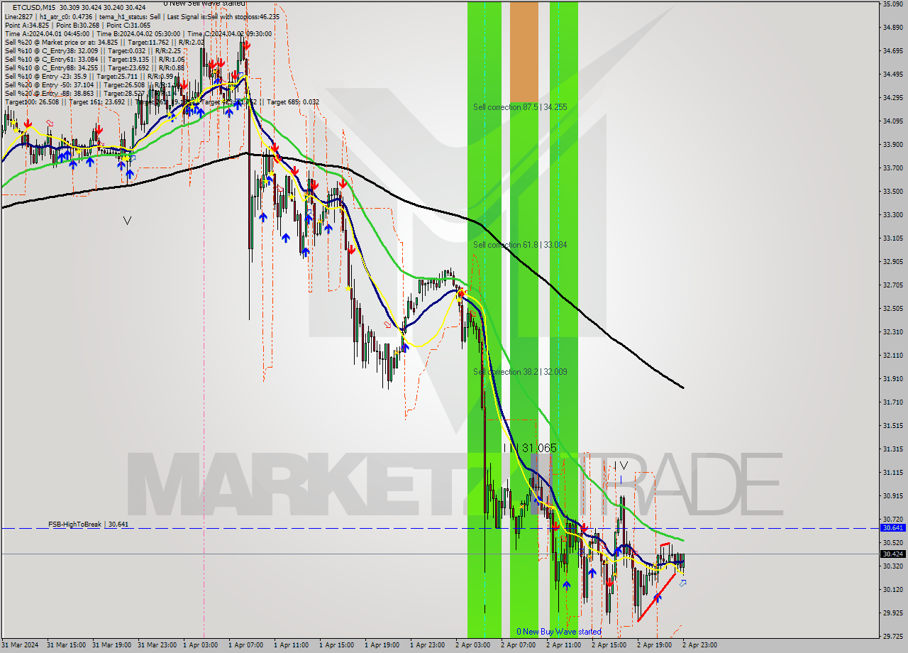 ETCUSD M15 Signal