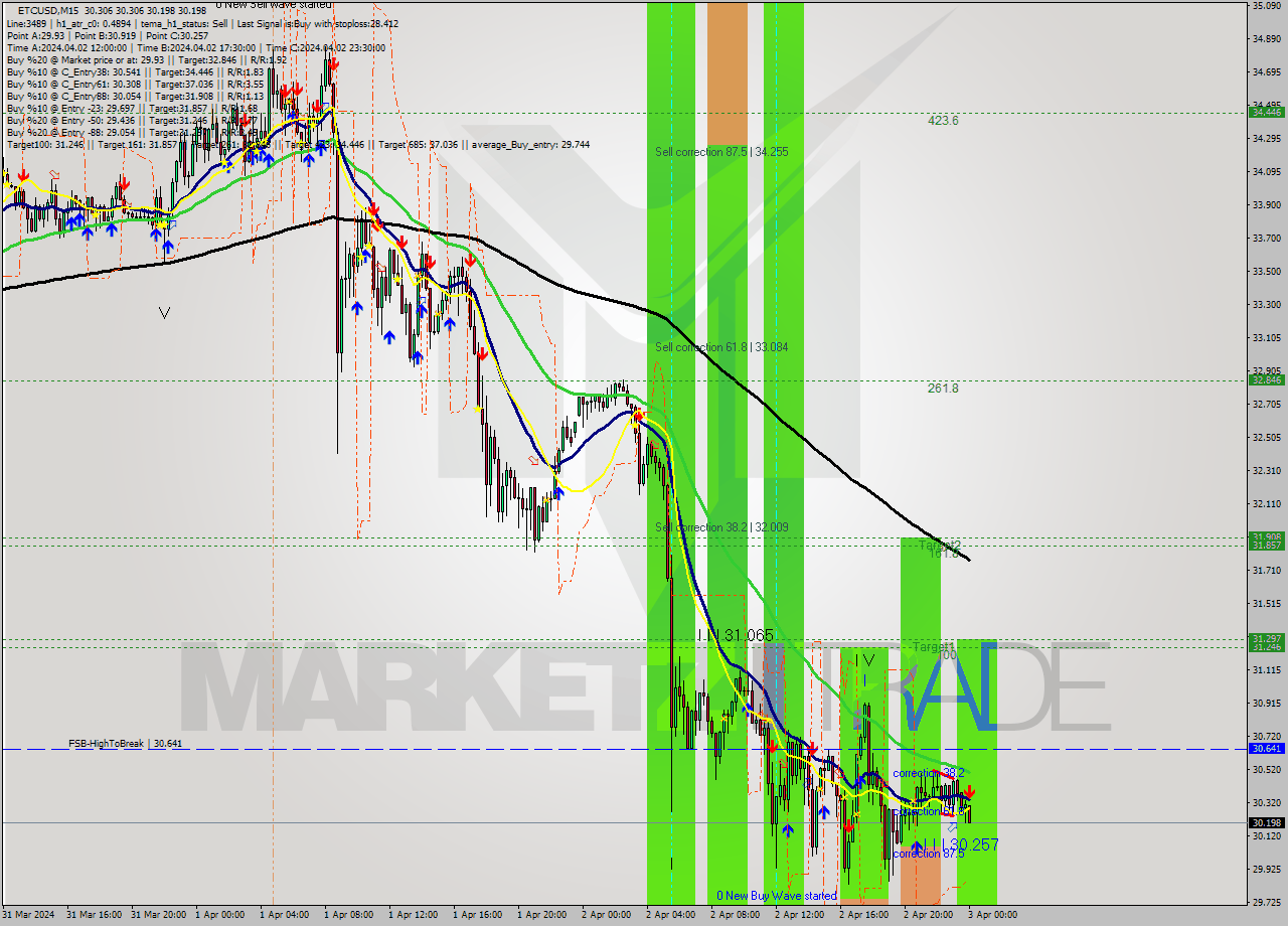 ETCUSD M15 Signal