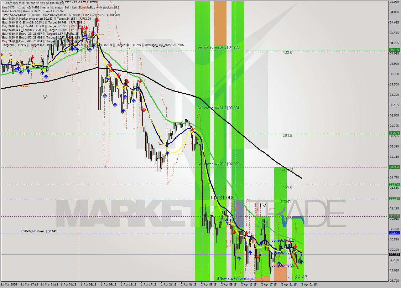 ETCUSD M15 Signal