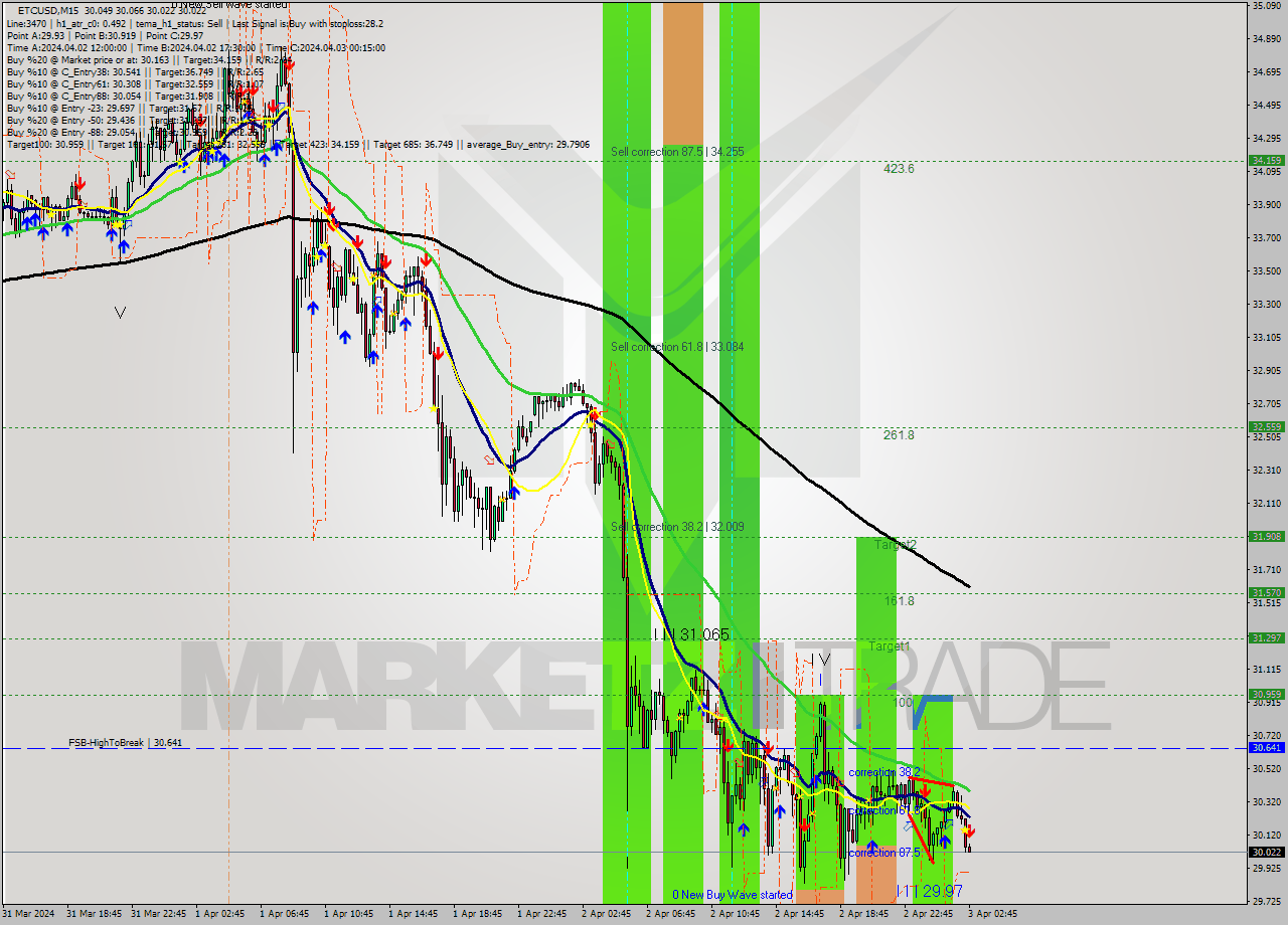 ETCUSD M15 Signal