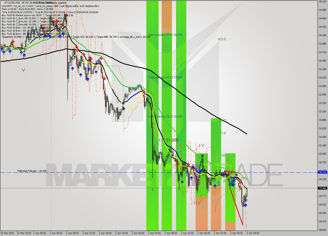 ETCUSD M15 Signal