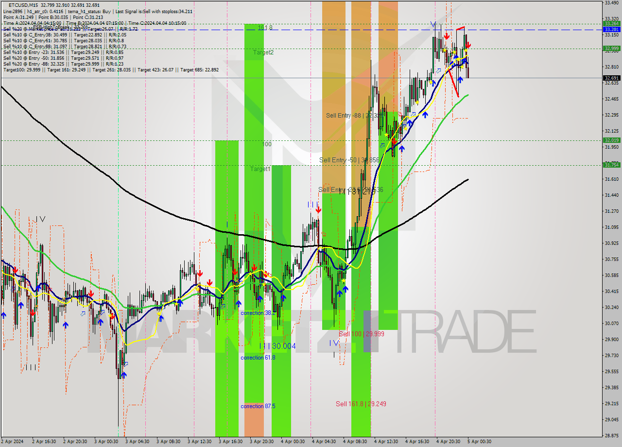 ETCUSD M15 Signal
