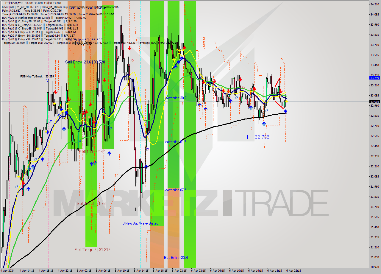 ETCUSD M15 Signal