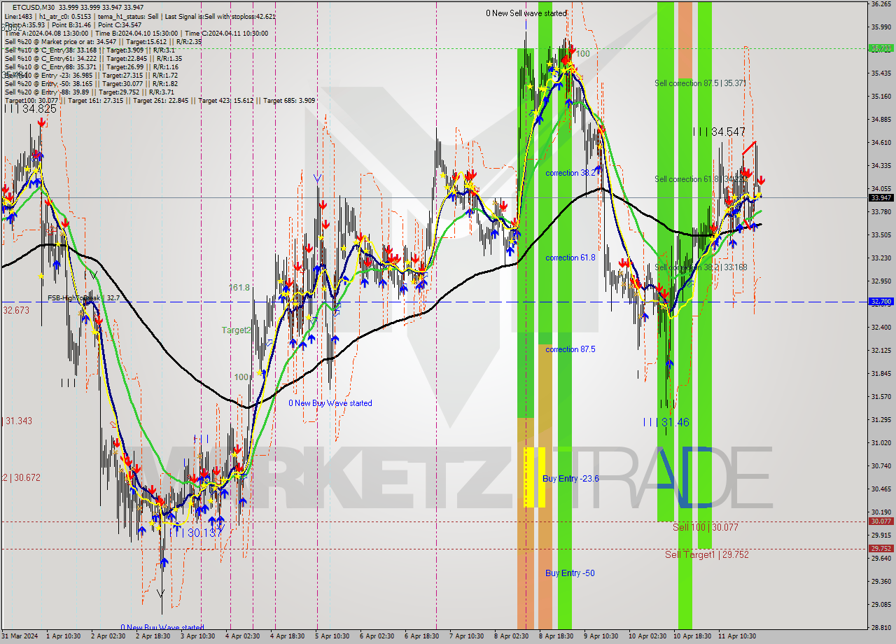 ETCUSD M30 Signal