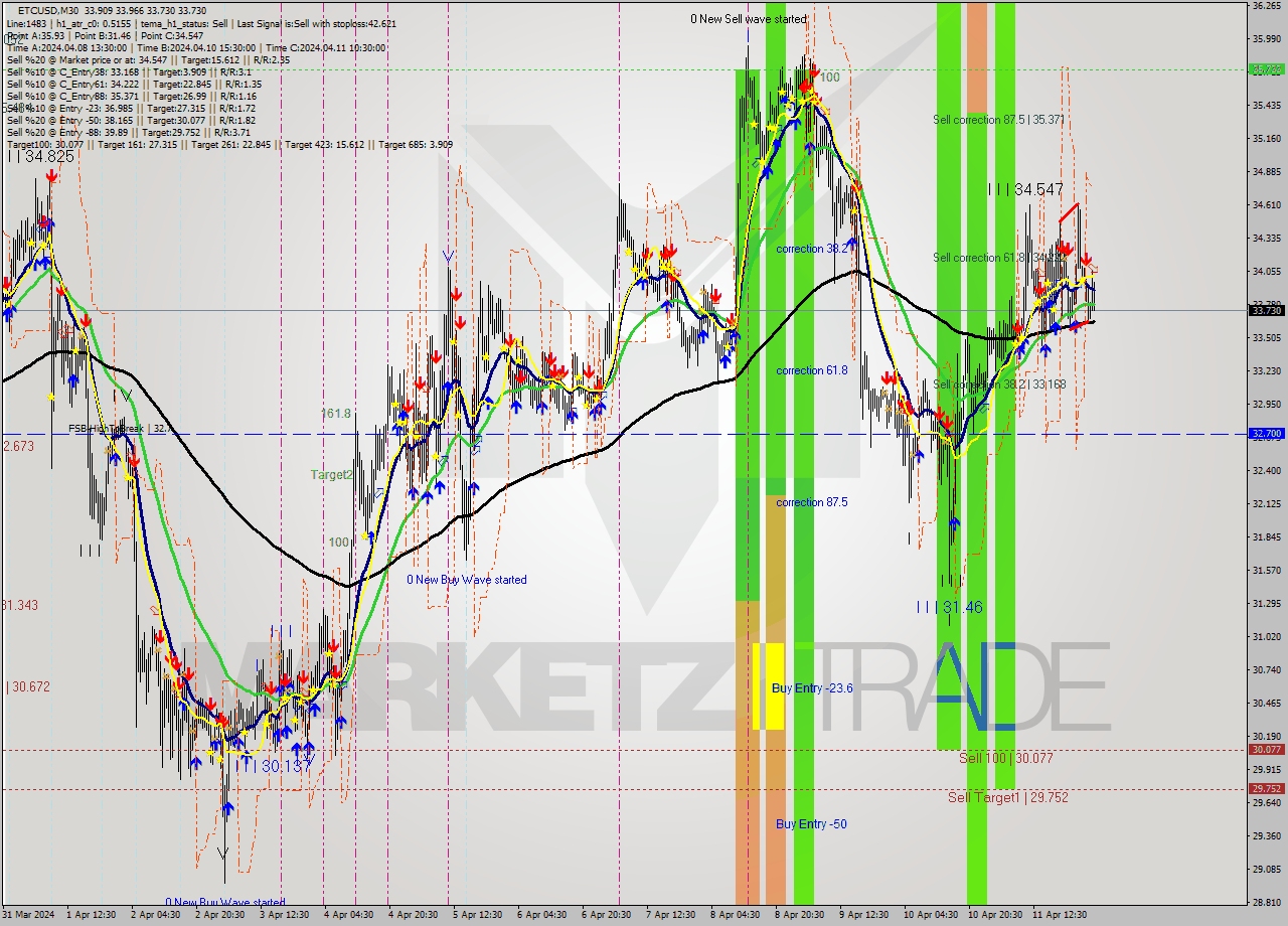 ETCUSD M30 Signal