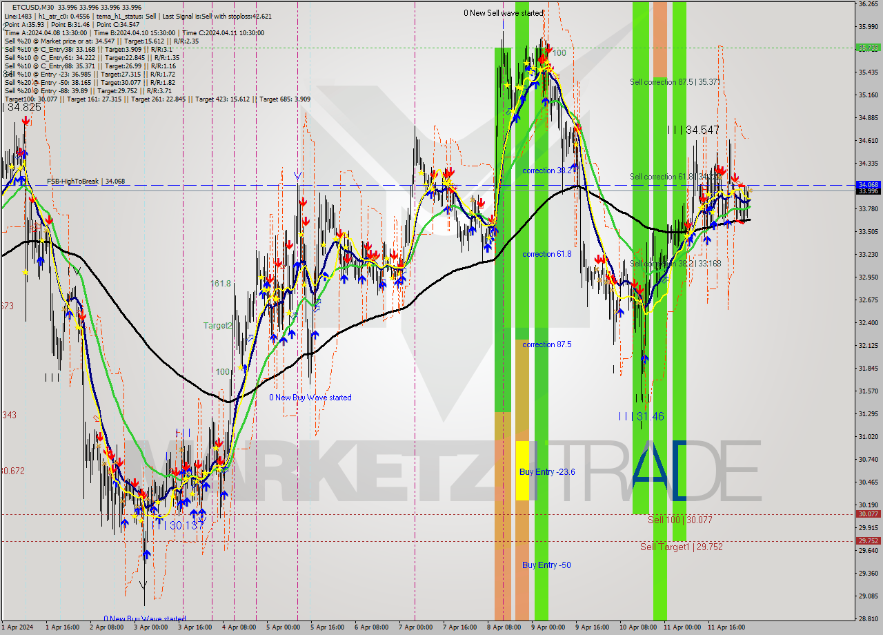 ETCUSD M30 Signal