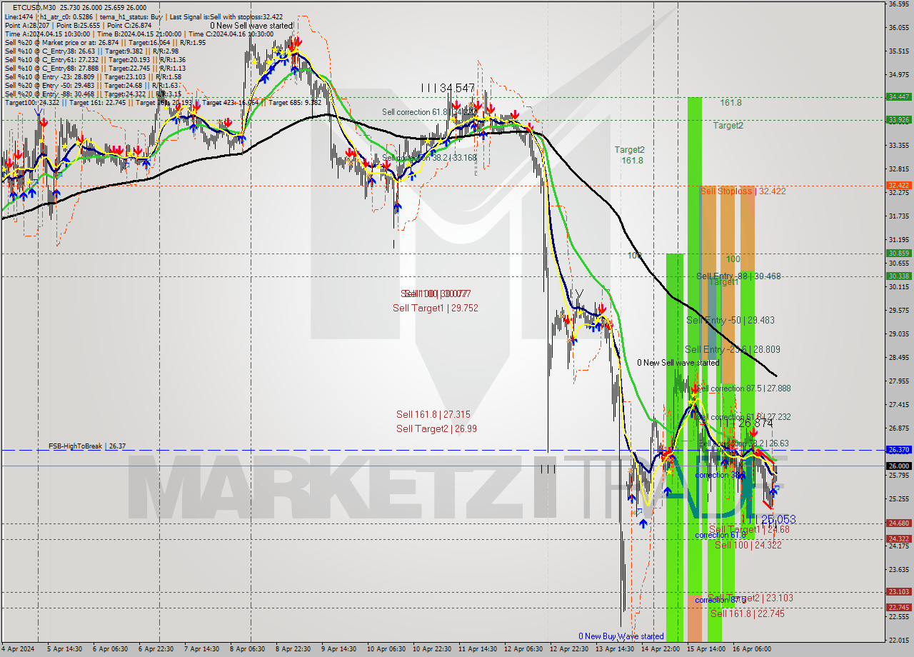 ETCUSD M30 Signal